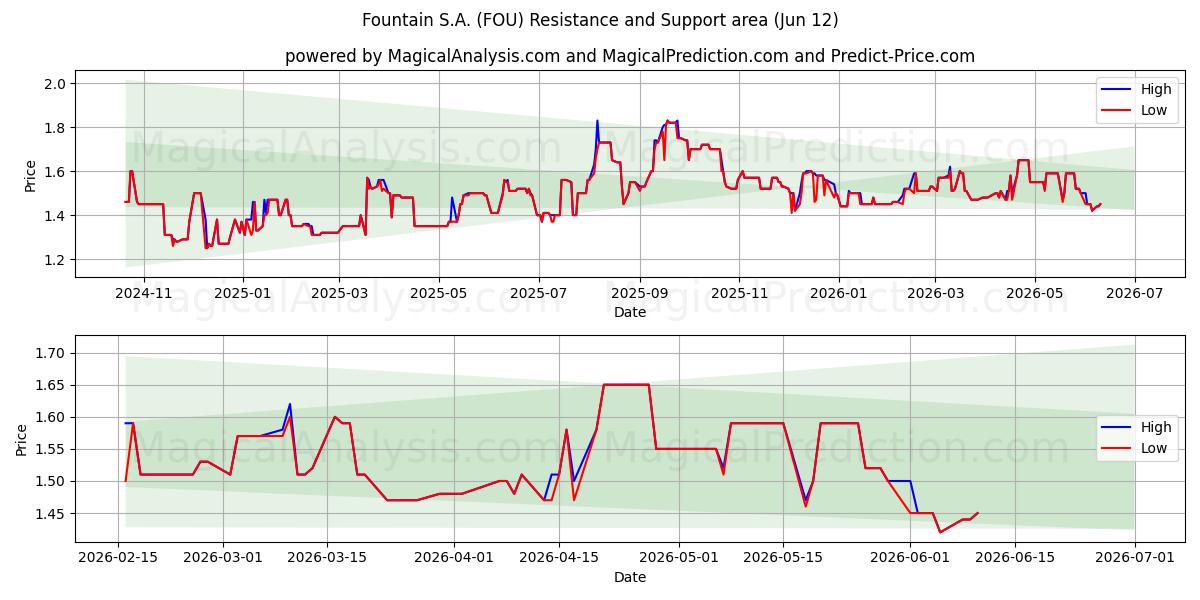  Fountain S.A. (FOU) Support and Resistance area (09 Jun) 