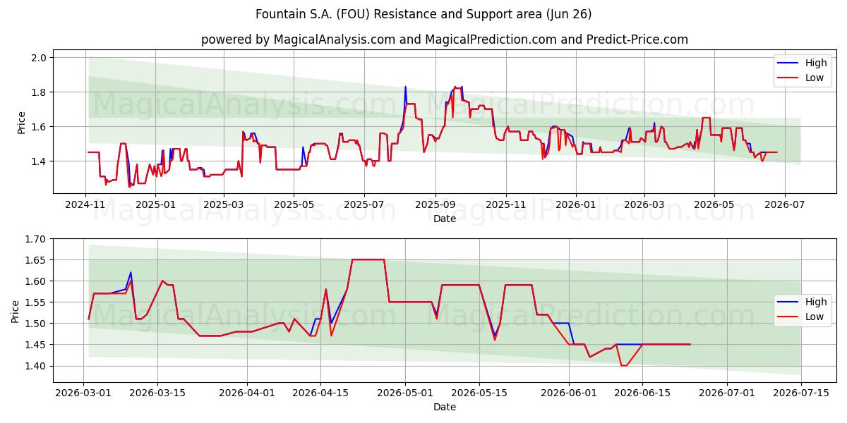  Fountain S.A. (FOU) Support and Resistance area (25 Jun) 