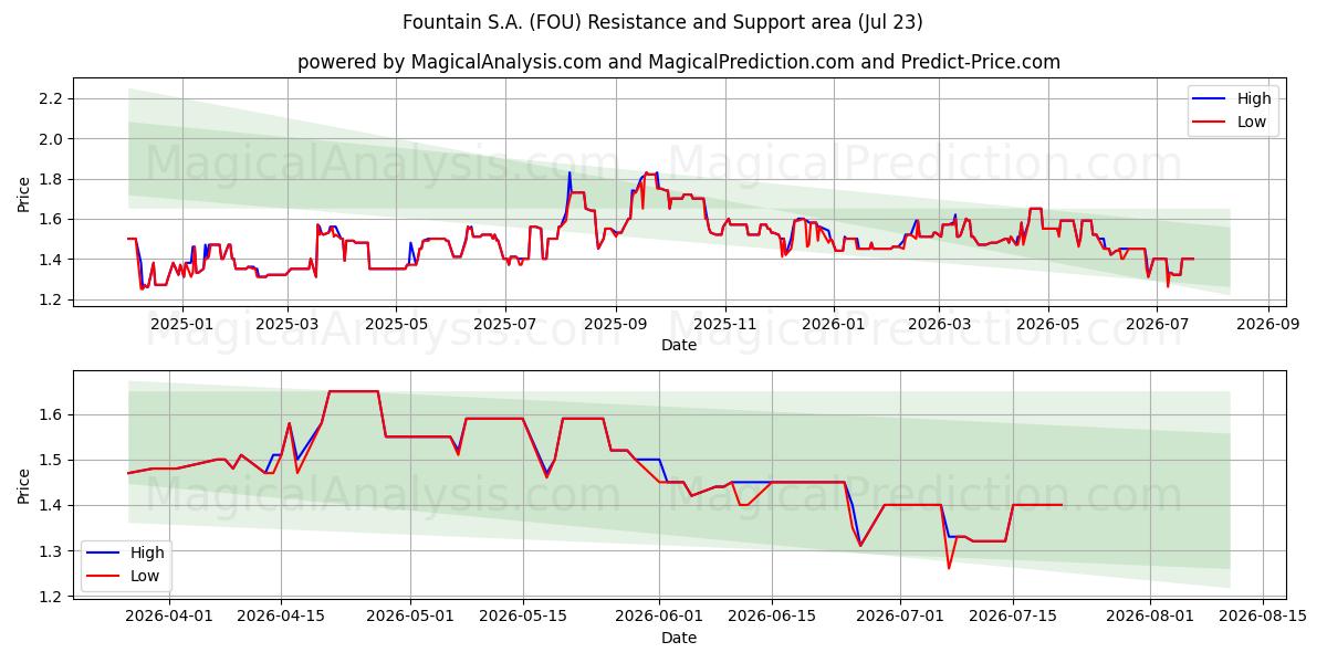  Fountain S.A. (FOU) Support and Resistance area (22 Jul) 