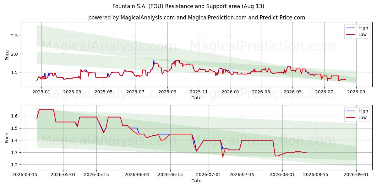  Fountain S.A. (FOU) Support and Resistance area (12 Aug) 
