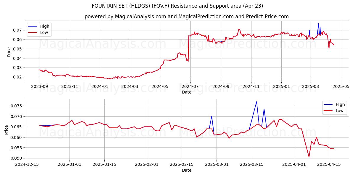  FOUNTAIN SET (HLDGS) (FOV.F) Support and Resistance area (23 Apr) 
