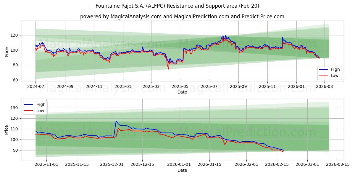  Fountaine Pajot S.A. (ALFPC) Support and Resistance area (19 Feb) 