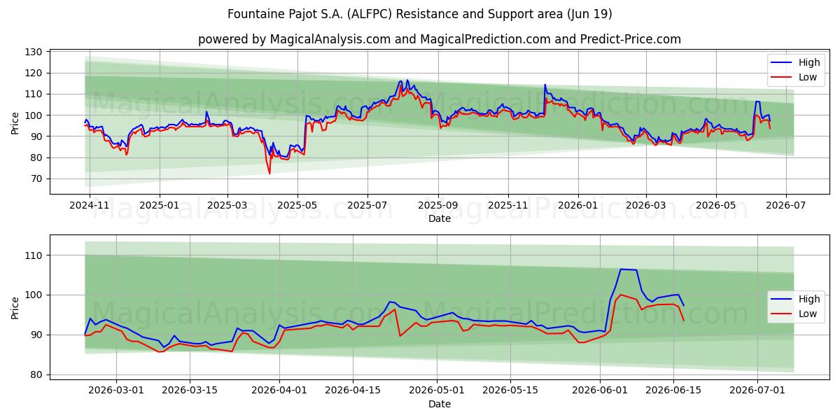  Fountaine Pajot S.A. (ALFPC) Support and Resistance area (18 Jun) 