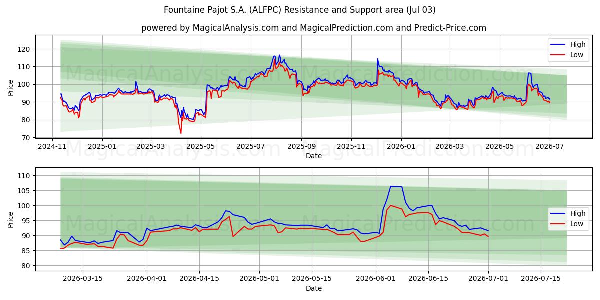  Fountaine Pajot S.A. (ALFPC) Support and Resistance area (02 Jul) 