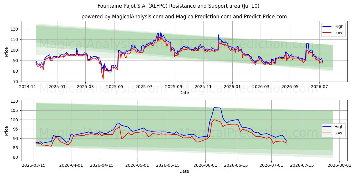  Fountaine Pajot S.A. (ALFPC) Support and Resistance area (09 Jul) 