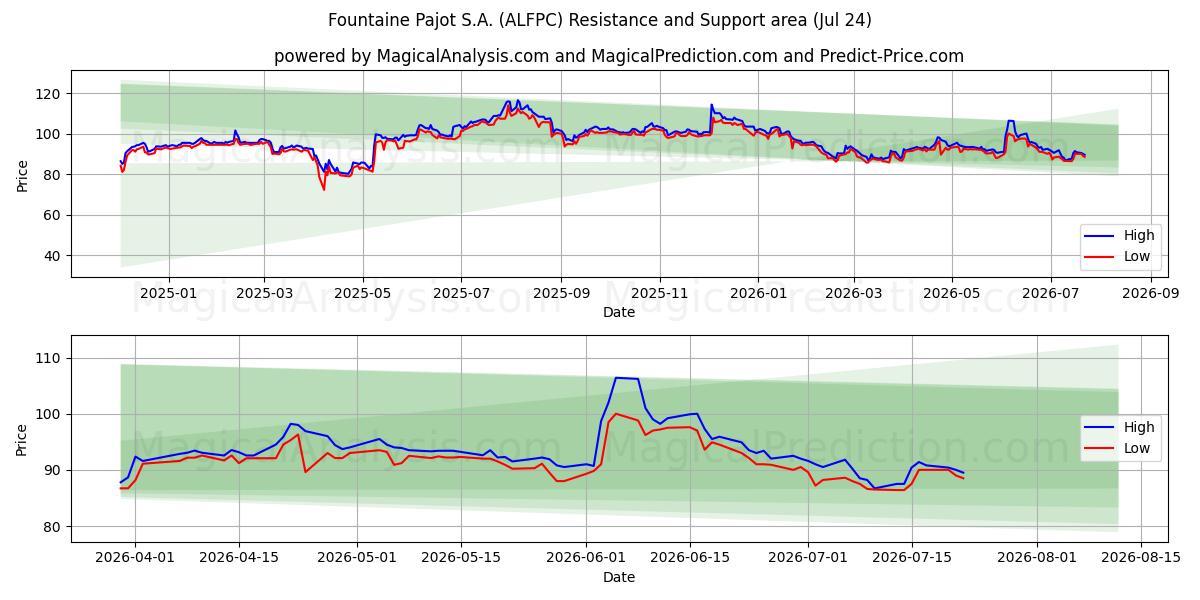  Fountaine Pajot S.A. (ALFPC) Support and Resistance area (23 Jul) 