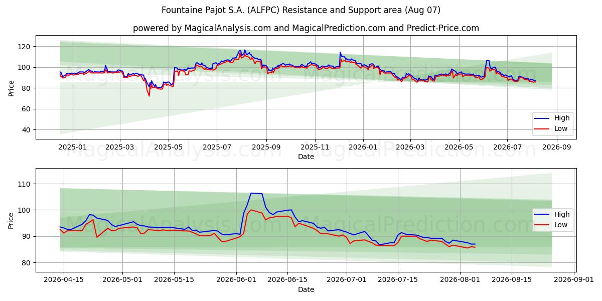  Fountaine Pajot S.A. (ALFPC) Support and Resistance area (06 Aug) 