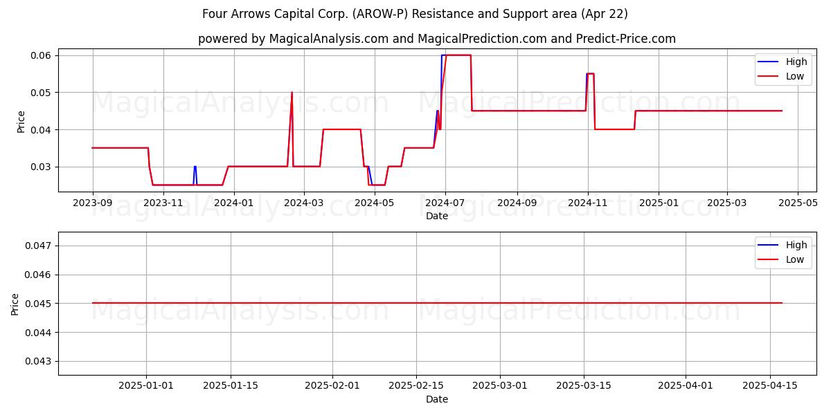  Four Arrows Capital Corp. (AROW-P) Support and Resistance area (22 Apr) 