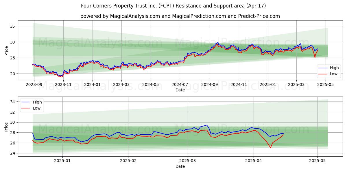  Four Corners Property Trust Inc. (FCPT) Support and Resistance area (17 Apr) 