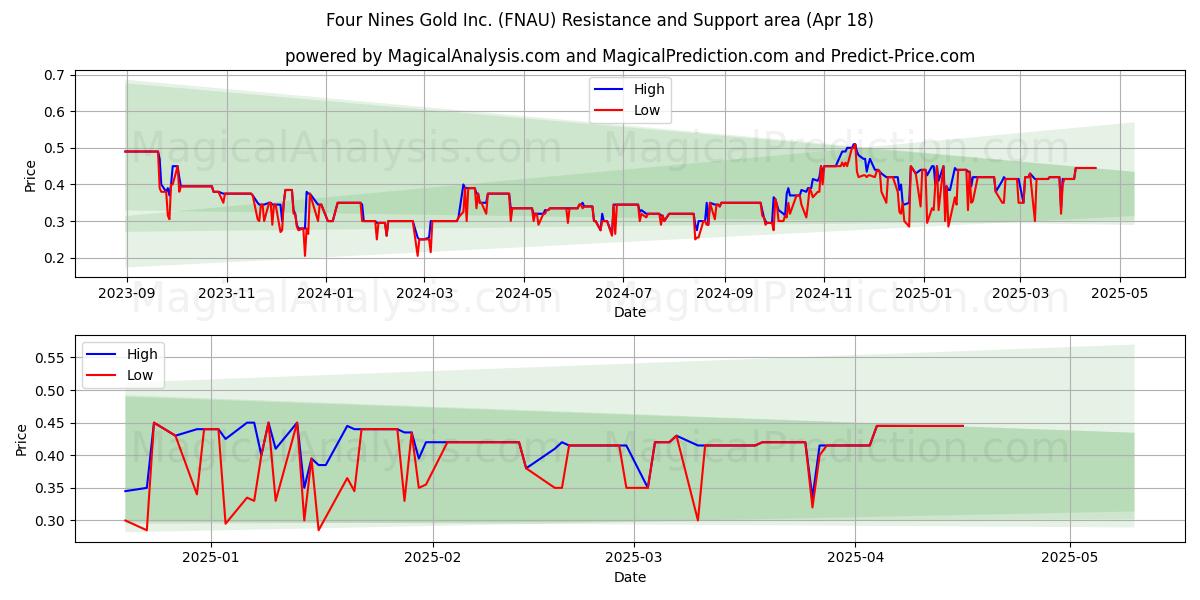  Four Nines Gold Inc. (FNAU) Support and Resistance area (18 Apr) 