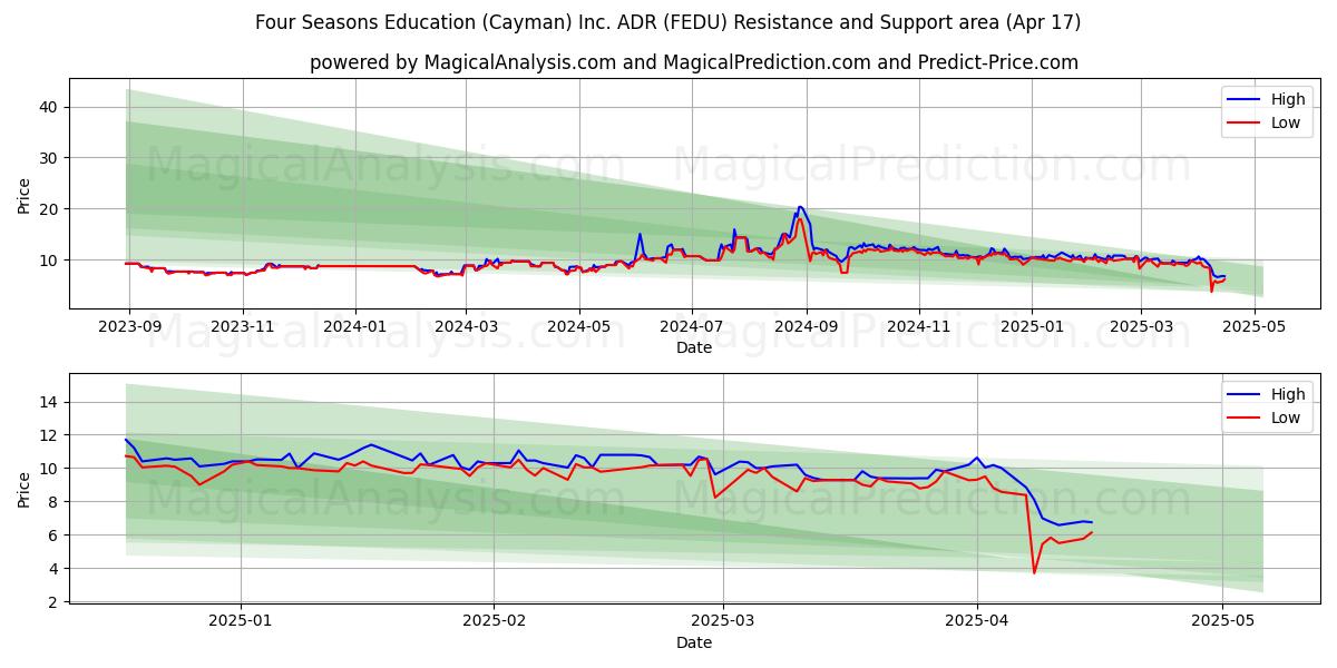  Four Seasons Education (Cayman) Inc. ADR (FEDU) Support and Resistance area (17 Apr) 