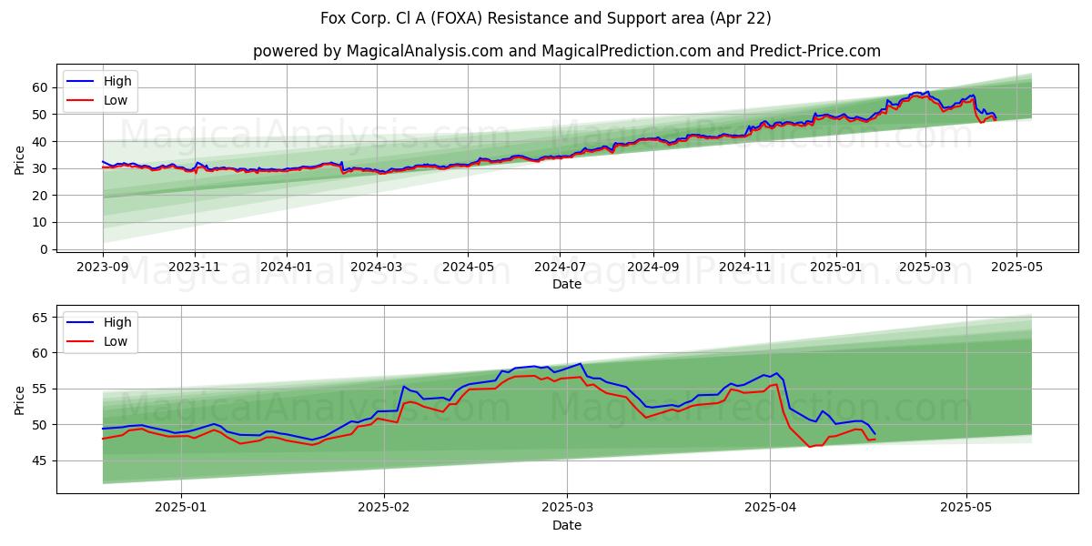  Fox Corp. Cl A (FOXA) Support and Resistance area (22 Apr) 