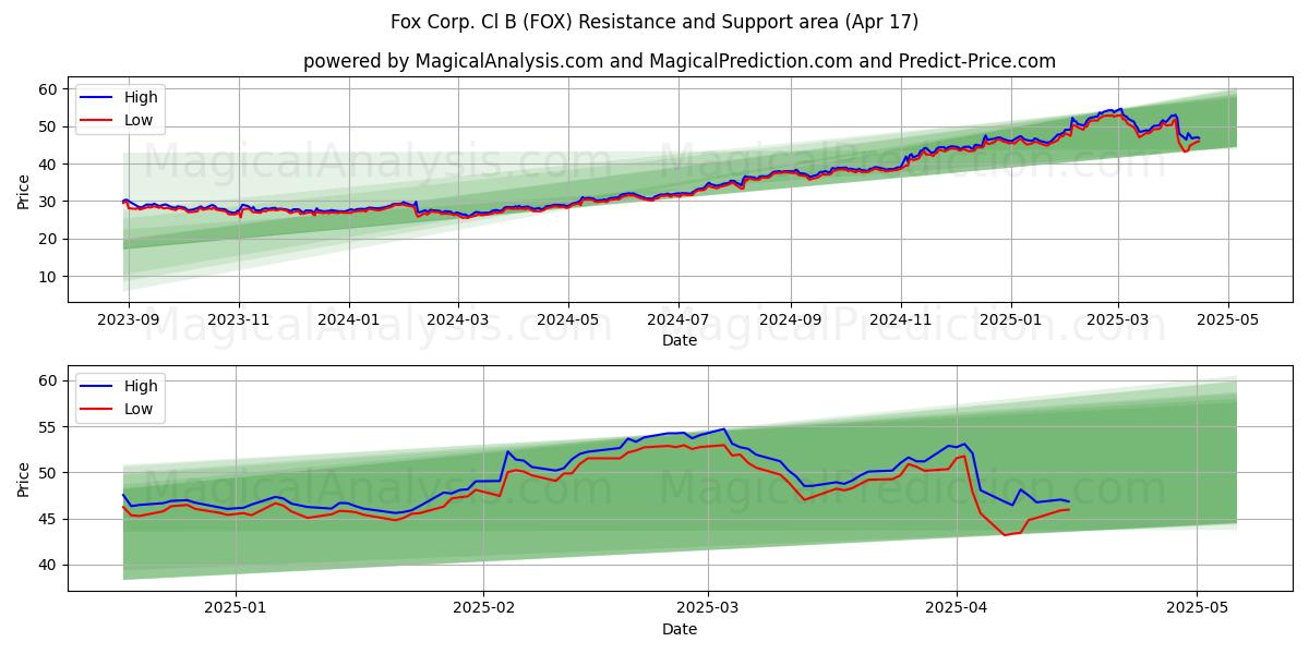  Fox Corp. Cl B (FOX) Support and Resistance area (17 Apr) 