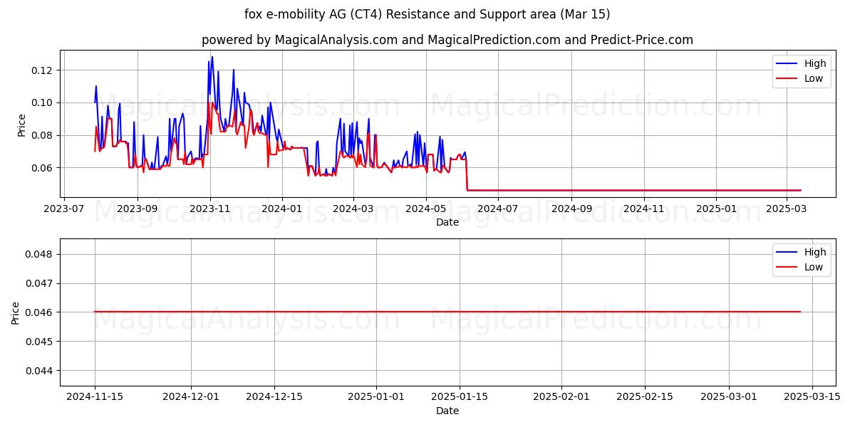  fox e-mobility AG (CT4) Support and Resistance area (15 Mar) 
