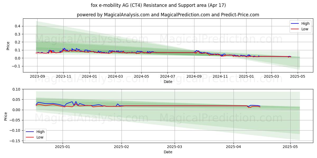  fox e-mobility AG (CT4) Support and Resistance area (17 Apr) 