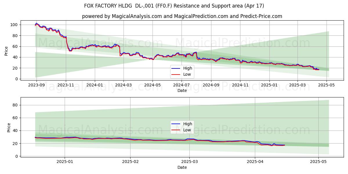  FOX FACTORY HLDG  DL-,001 (FF0.F) Support and Resistance area (17 Apr) 