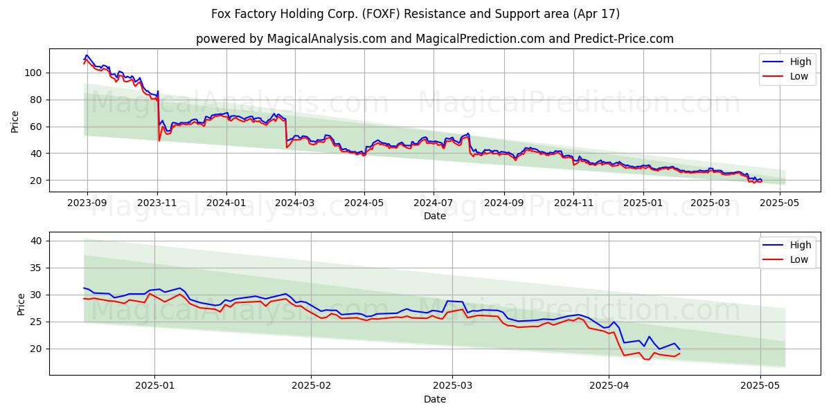  Fox Factory Holding Corp. (FOXF) Support and Resistance area (17 Apr) 