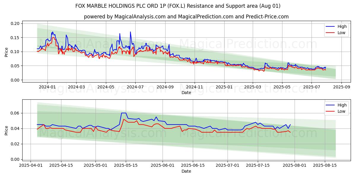  FOX MARBLE HOLDINGS PLC ORD 1P (FOX.L) Support and Resistance area (31 Jul) 