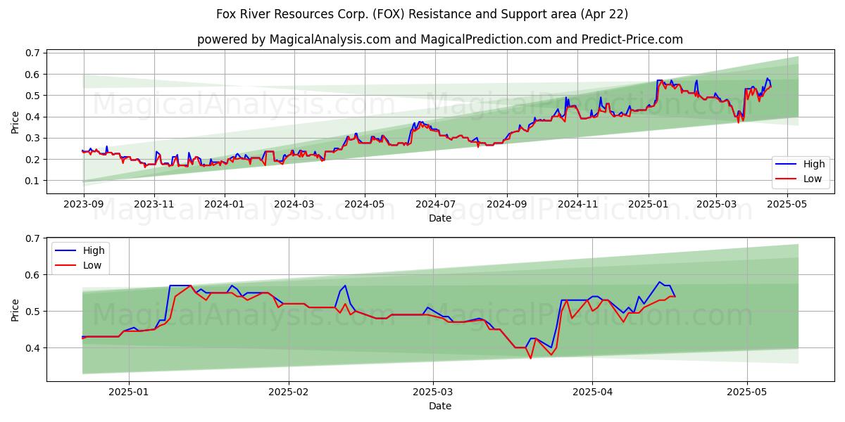  Fox River Resources Corp. (FOX) Support and Resistance area (22 Apr) 