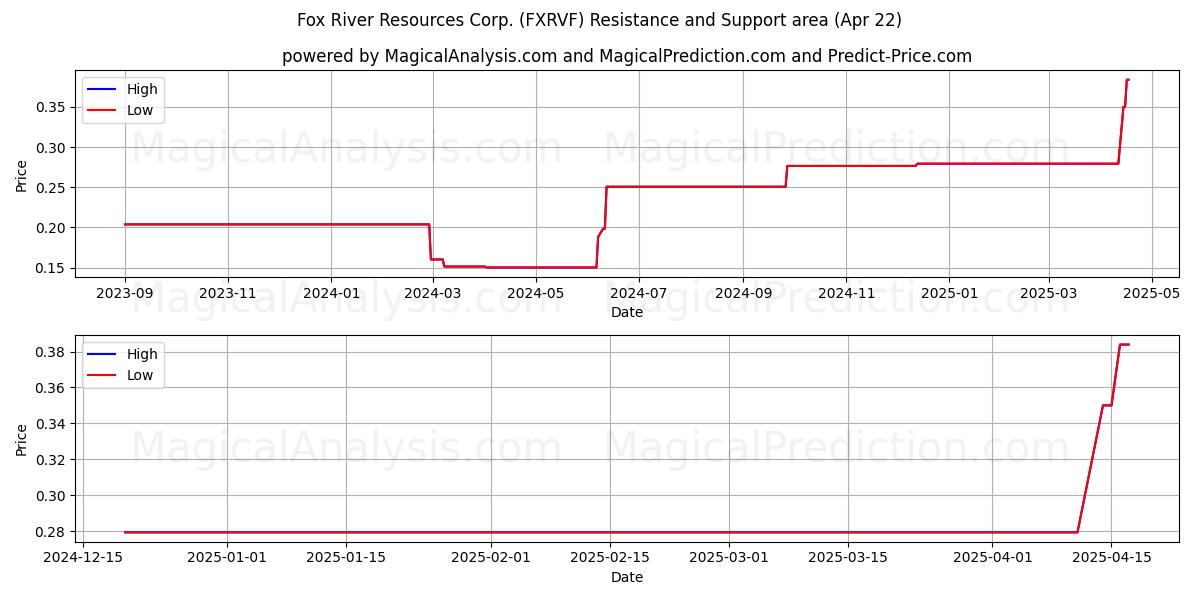  Fox River Resources Corp. (FXRVF) Support and Resistance area (22 Apr) 