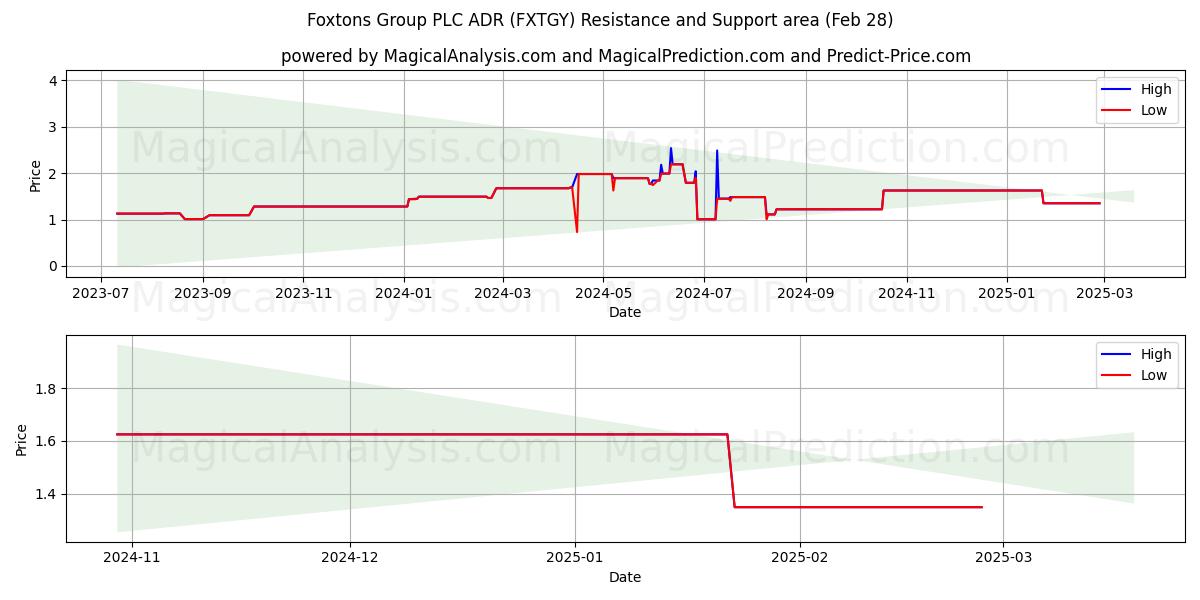  Foxtons Group PLC ADR (FXTGY) Support and Resistance area (14 Mar) 