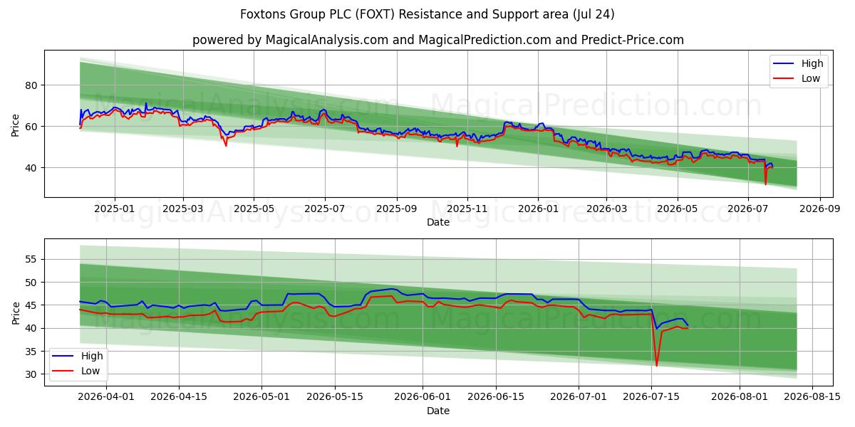  Foxtons Group PLC (FOXT) Support and Resistance area (23 Jul) 
