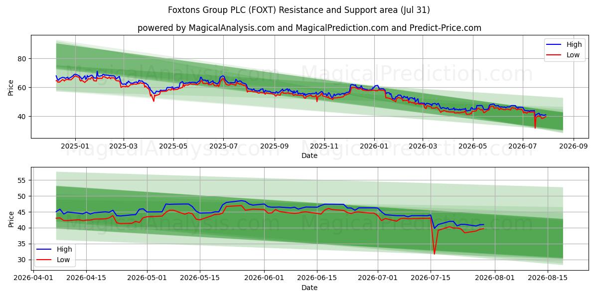  Foxtons Group PLC (FOXT) Support and Resistance area (30 Jul) 