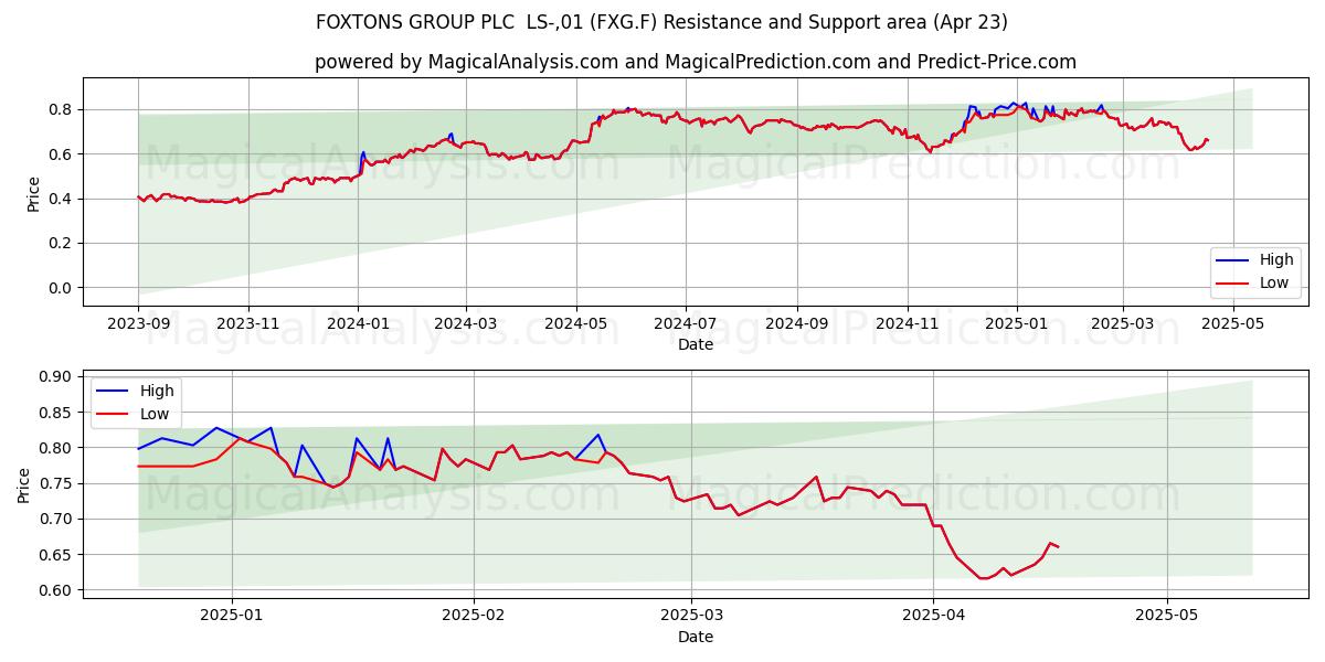  FOXTONS GROUP PLC  LS-,01 (FXG.F) Support and Resistance area (23 Apr) 