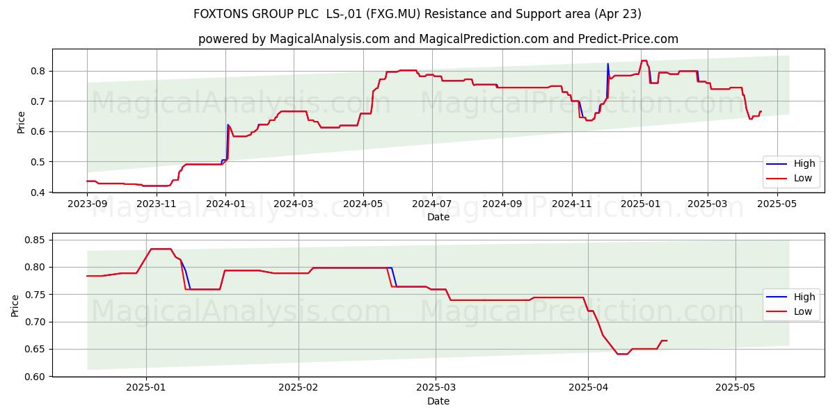  FOXTONS GROUP PLC  LS-,01 (FXG.MU) Support and Resistance area (23 Apr) 