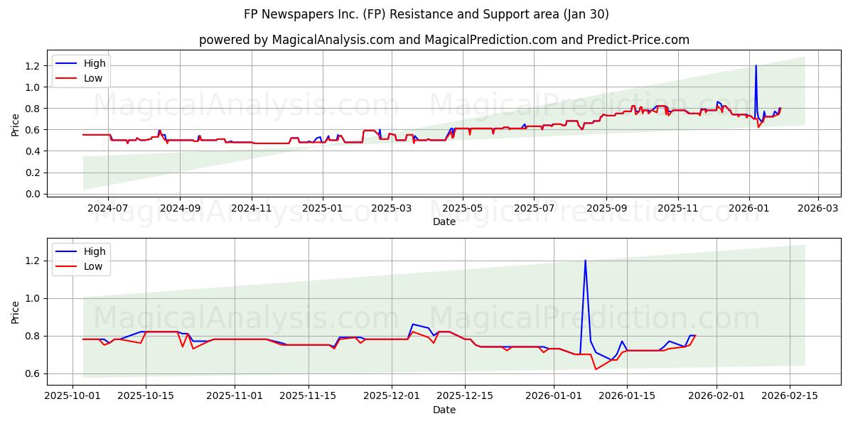  FP Newspapers Inc. (FP) Support and Resistance area (29 Jan) 