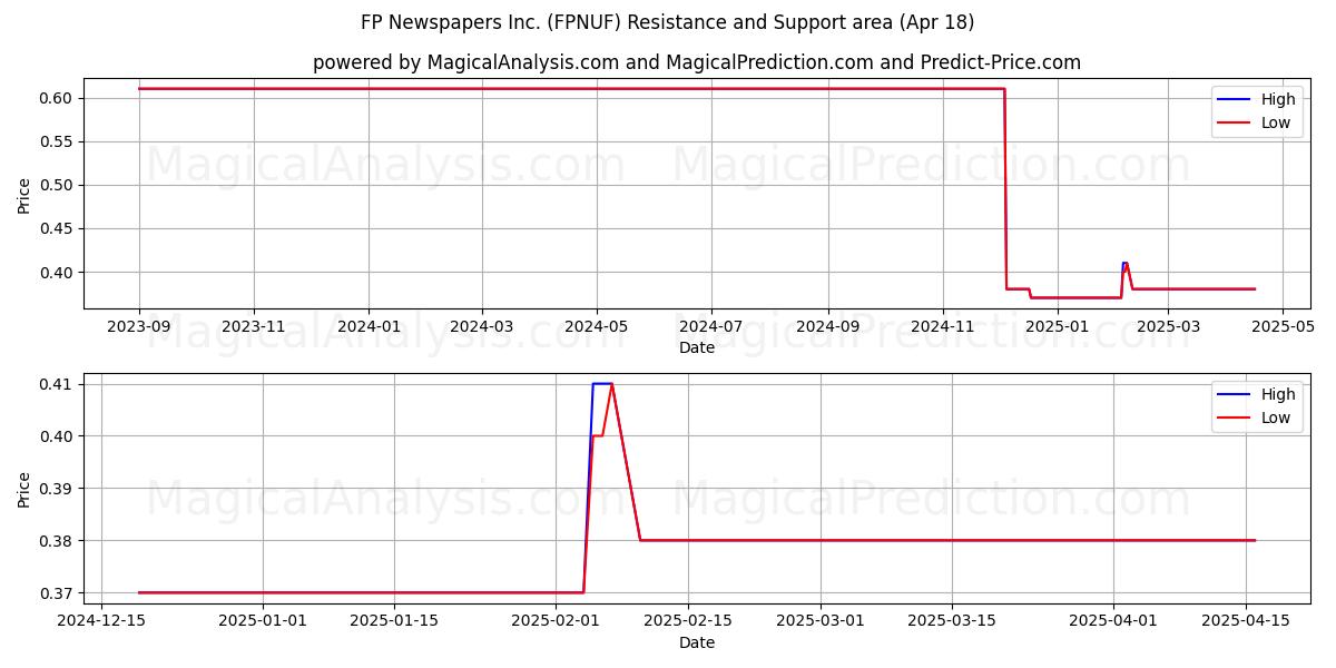  FP Newspapers Inc. (FPNUF) Support and Resistance area (18 Apr) 