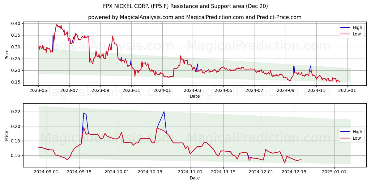  FPX NICKEL CORP. (FP5.F) Support and Resistance area (20 Dec) 