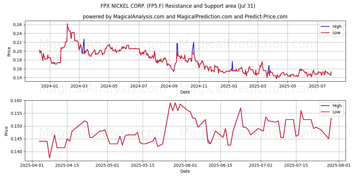  FPX NICKEL CORP. (FP5.F) Support and Resistance area (29 Jul) 