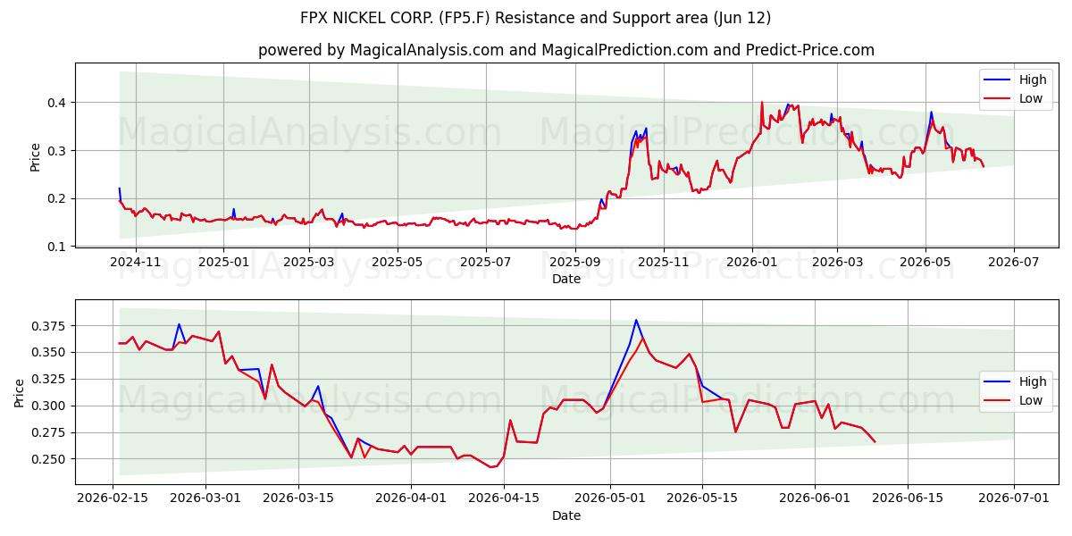  FPX NICKEL CORP. (FP5.F) Support and Resistance area (09 Jun) 