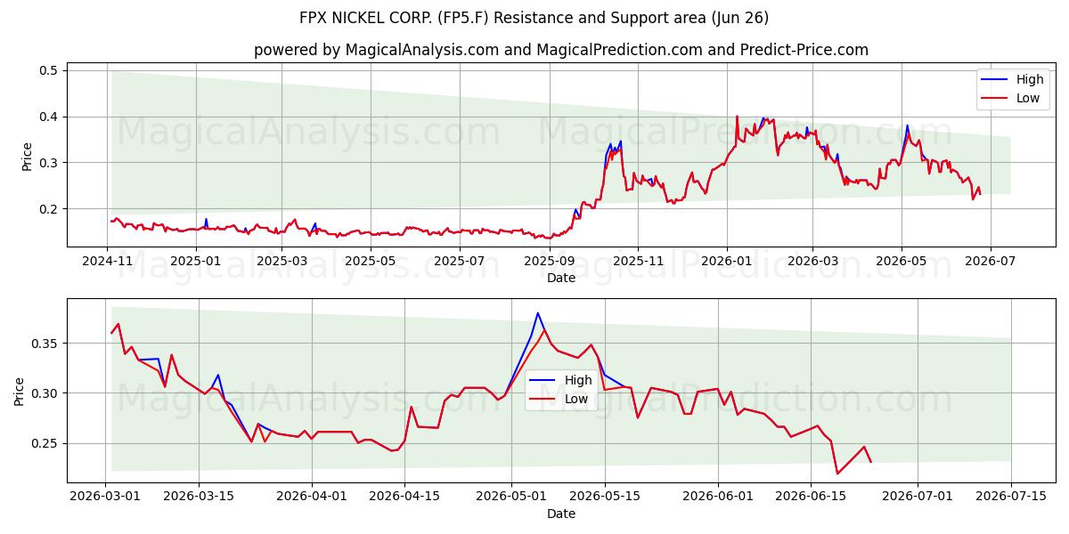  FPX NICKEL CORP. (FP5.F) Support and Resistance area (25 Jun) 