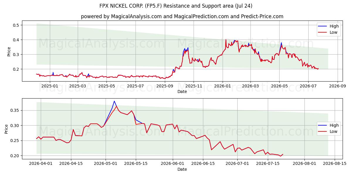  FPX NICKEL CORP. (FP5.F) Support and Resistance area (23 Jul) 