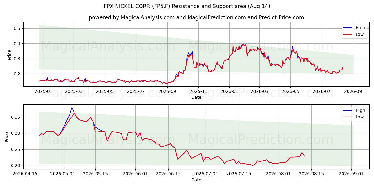  FPX NICKEL CORP. (FP5.F) Support and Resistance area (13 Aug) 