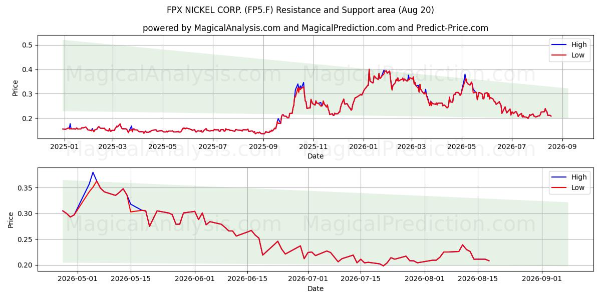  FPX NICKEL CORP. (FP5.F) Support and Resistance area (19 Aug) 
