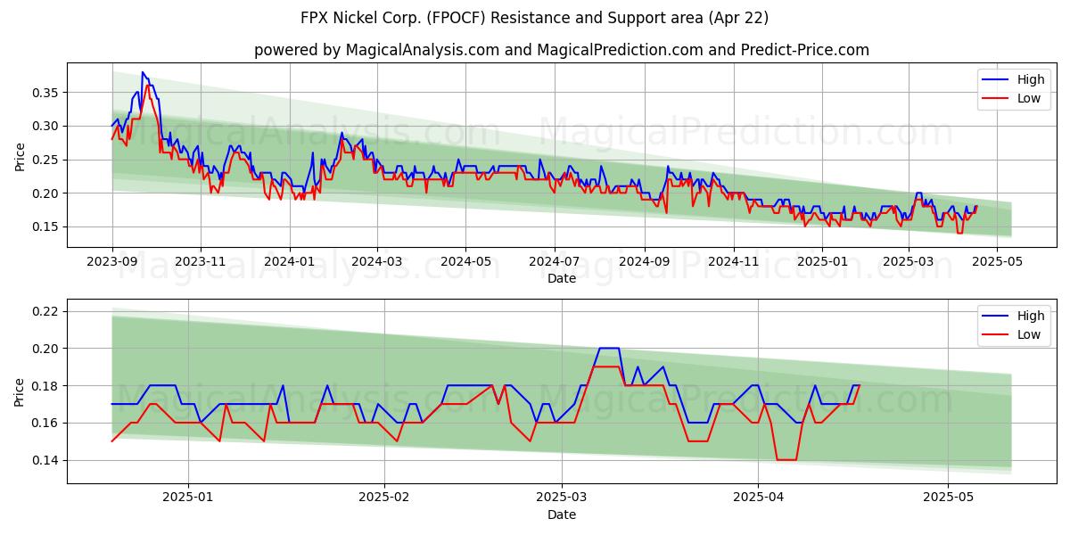 FPX Nickel Corp. (FPOCF) Support and Resistance area (22 Apr) 