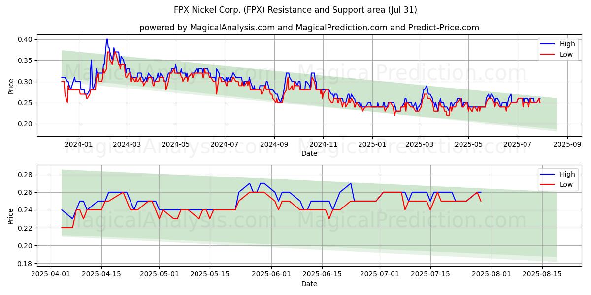  FPX Nickel Corp. (FPX) Support and Resistance area (30 Jul) 