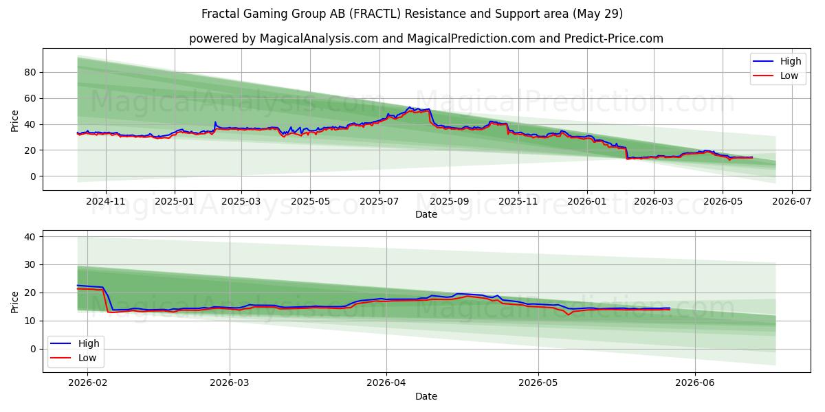  Fractal Gaming Group AB (FRACTL) Support and Resistance area (28 May) 
