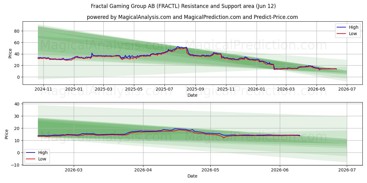  Fractal Gaming Group AB (FRACTL) Support and Resistance area (11 Jun) 