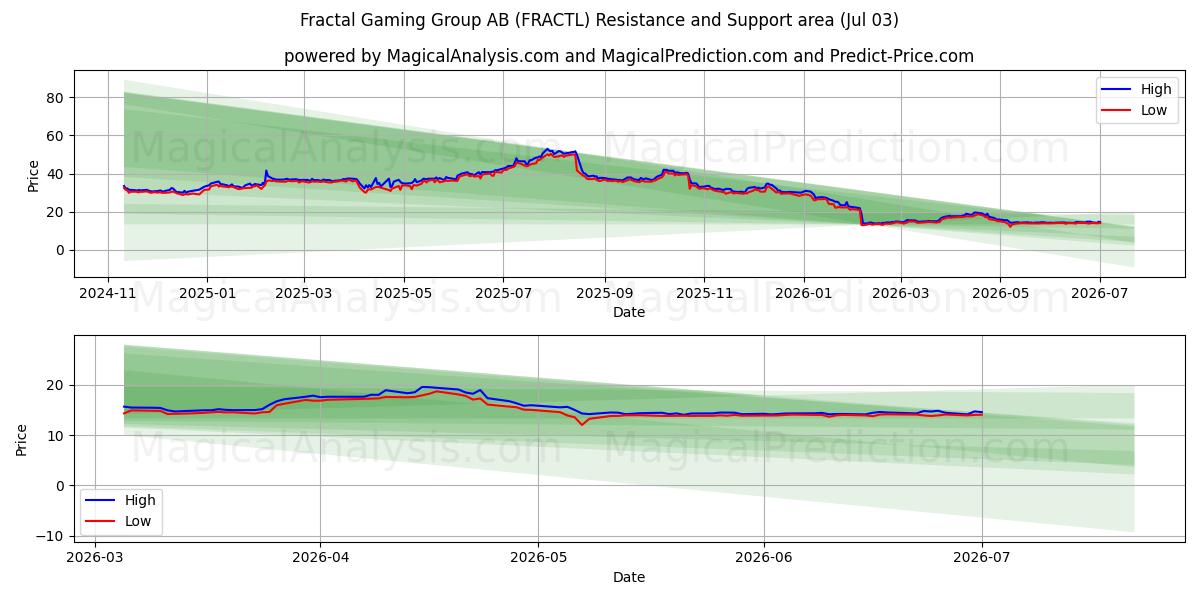  Fractal Gaming Group AB (FRACTL) Support and Resistance area (02 Jul) 