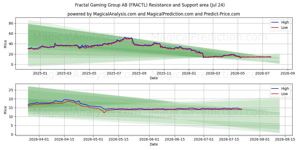  Fractal Gaming Group AB (FRACTL) Support and Resistance area (23 Jul) 