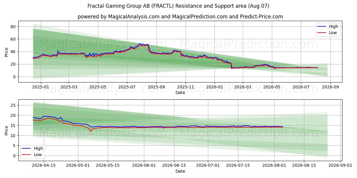  Fractal Gaming Group AB (FRACTL) Support and Resistance area (06 Aug) 
