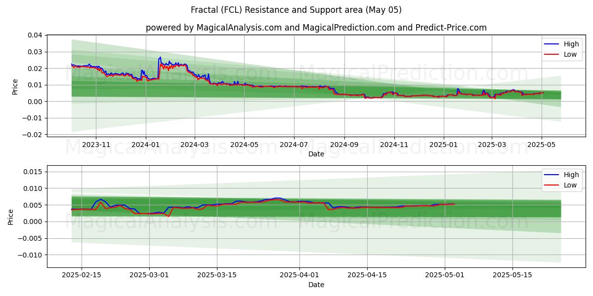 Fraktal (FCL) Support and Resistance area (05 May) Fraktal (FCL) Support and Resistance area (05 May)