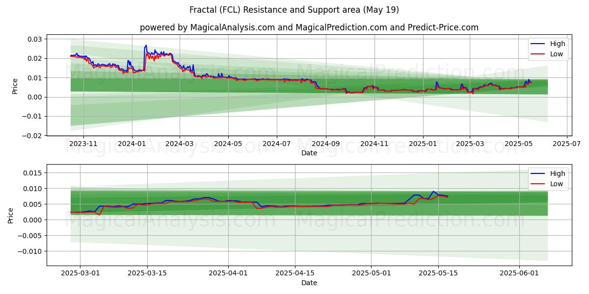 Fractal (FCL) Support and Resistance area (19 May) 