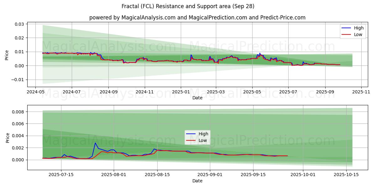  フラクタル (FCL) Support and Resistance area (27 Sep) 