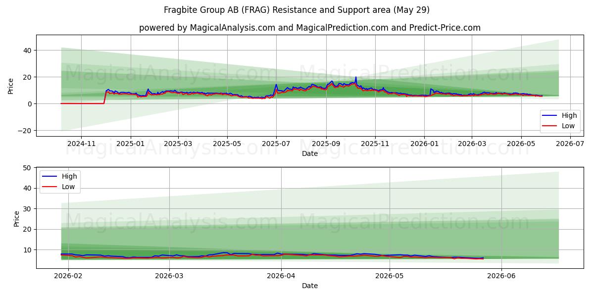  Fragbite Group AB (FRAG) Support and Resistance area (28 May) 