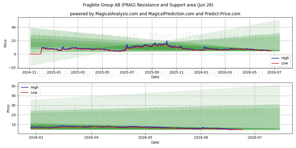  Fragbite Group AB (FRAG) Support and Resistance area (25 Jun) 